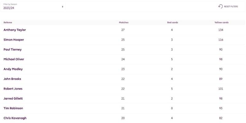 Thông số về các trọng tài Anh mùa giải trước